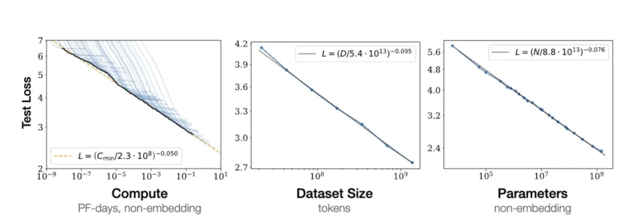Scaling Law for LLM
